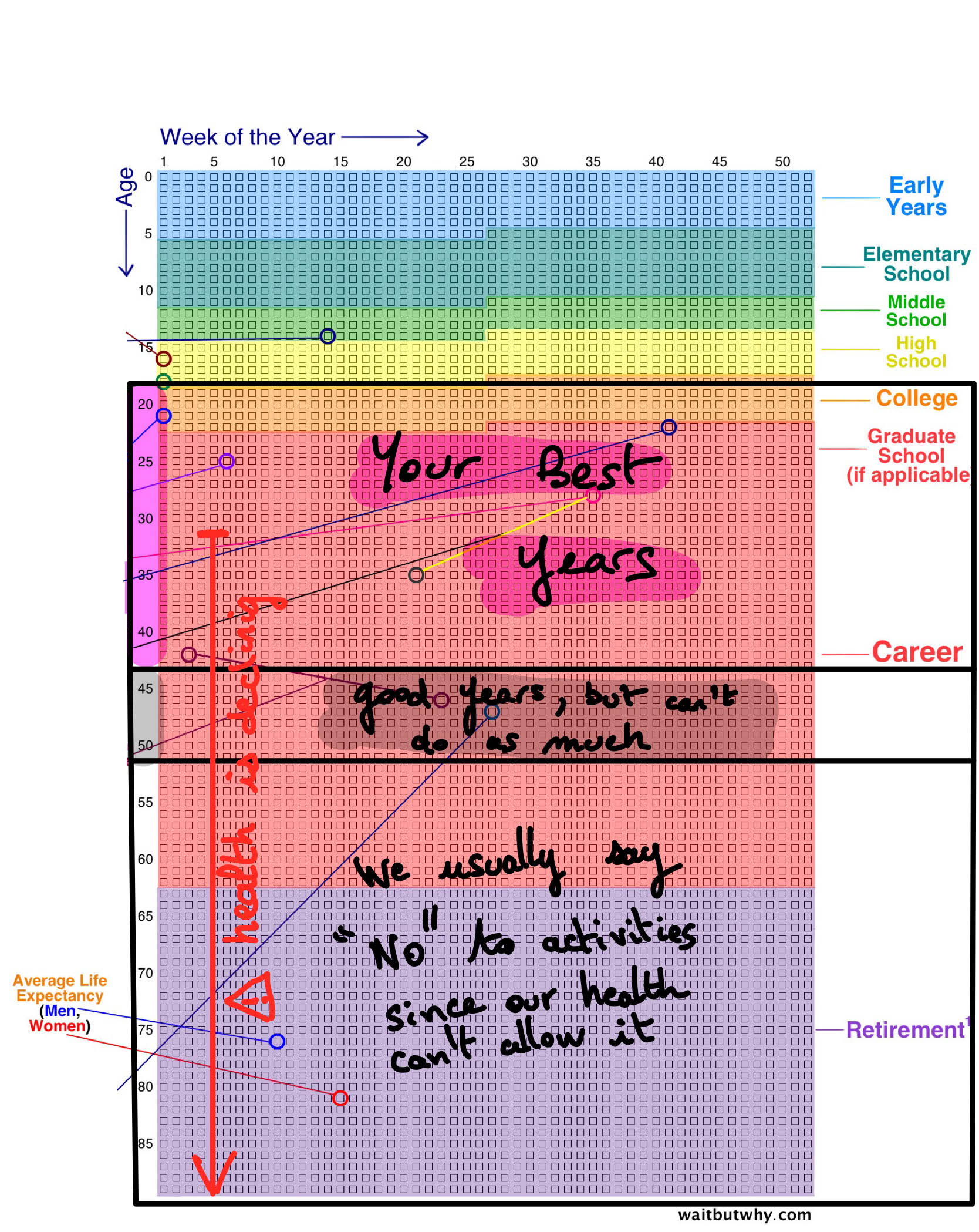 Best years - Health declining