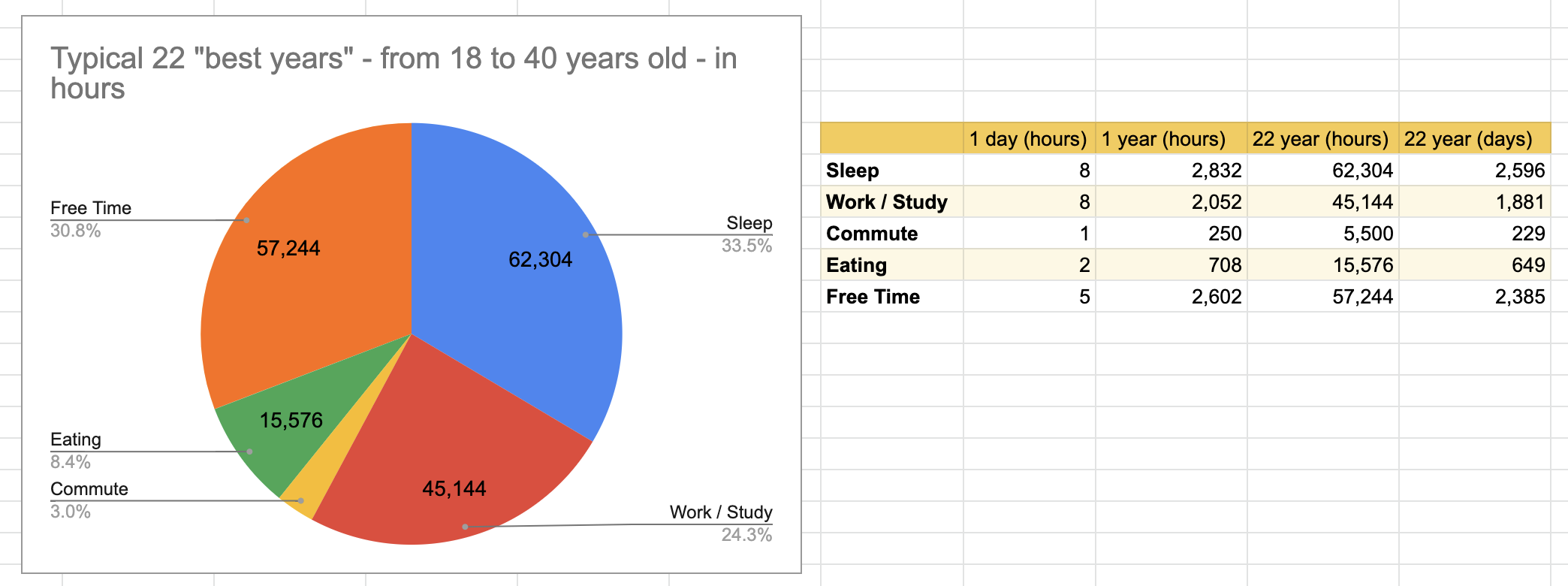 How is your time spent during your best years?