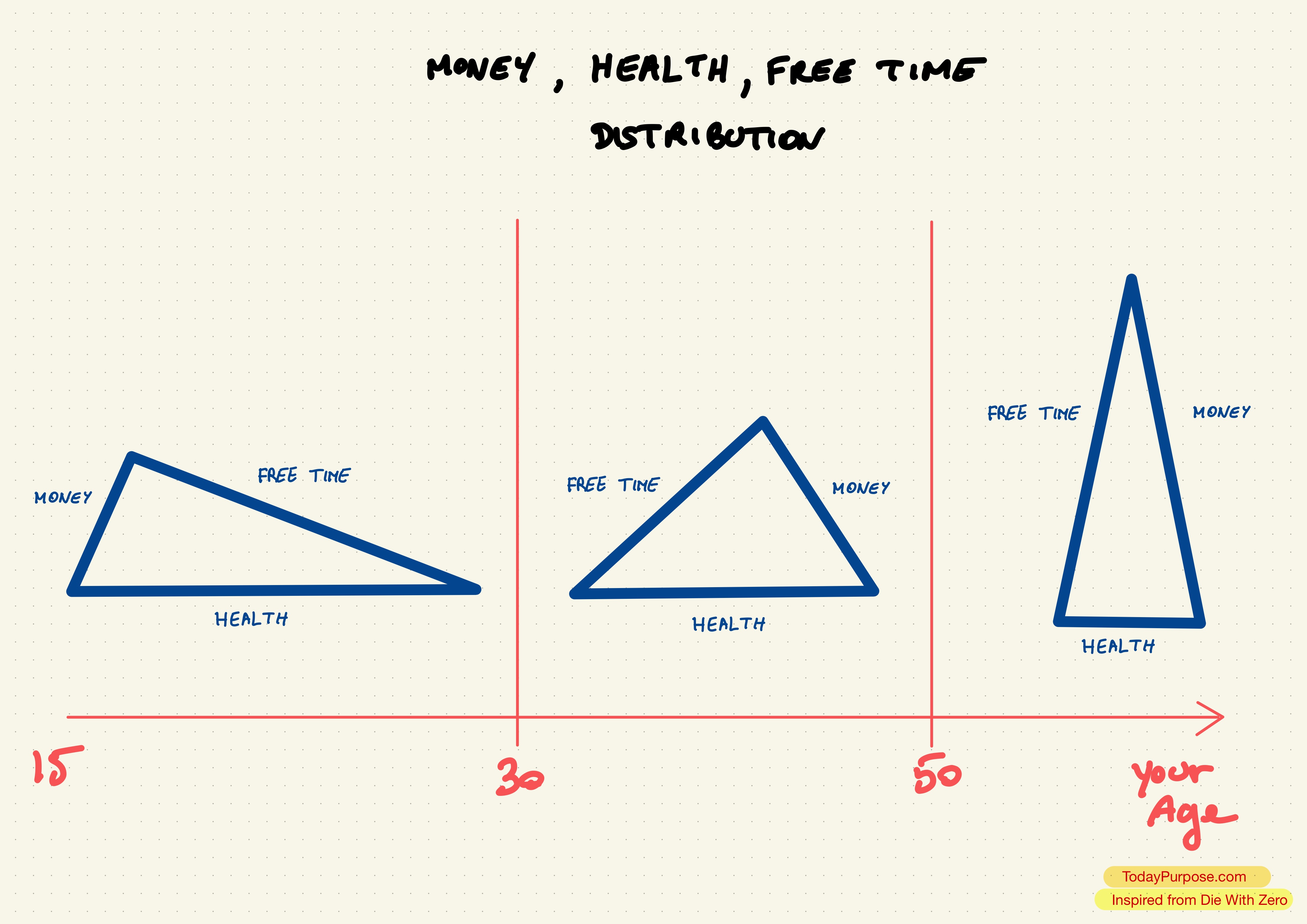 Health Money Free time change with age