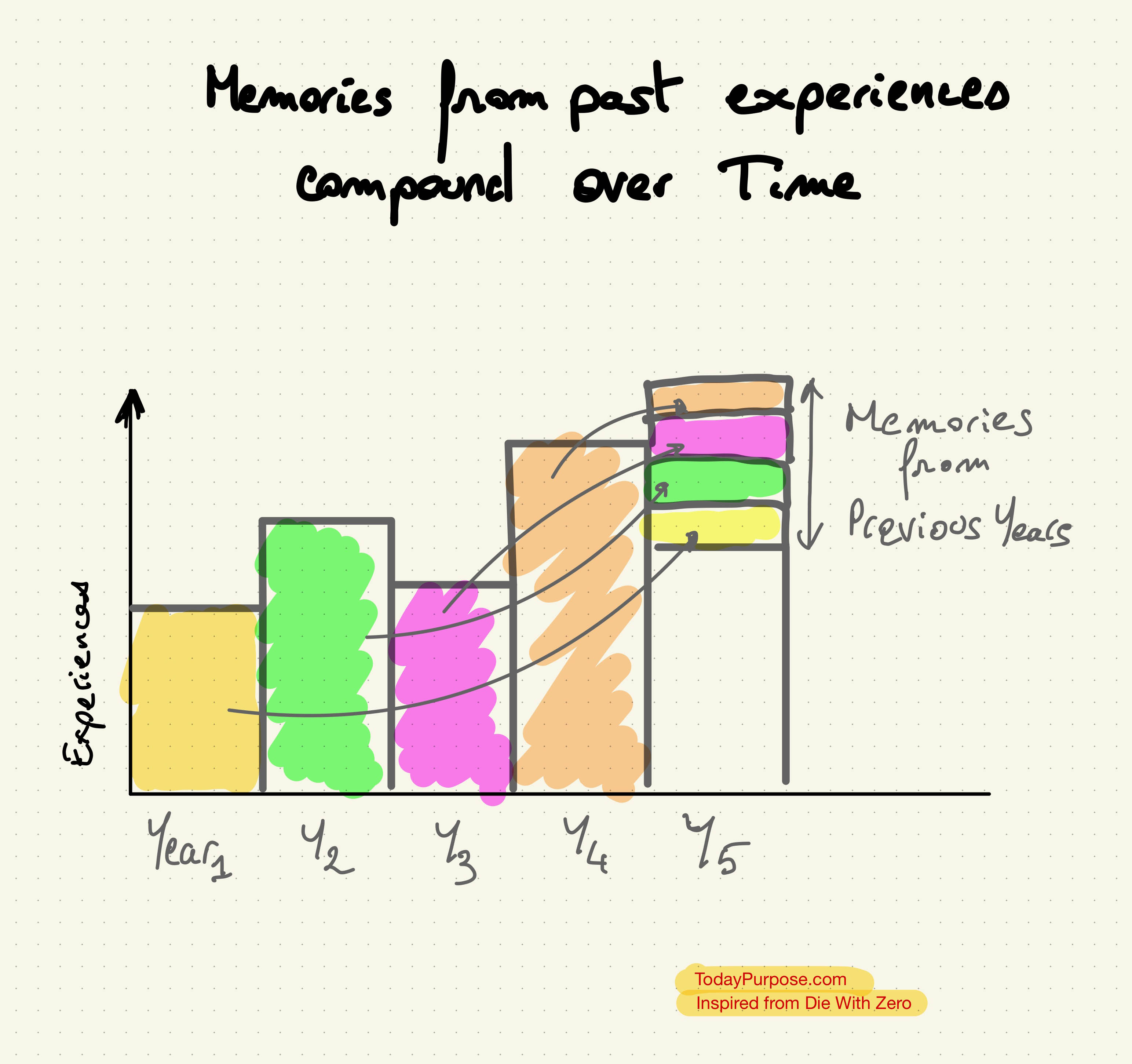 Memory compounding from experiences