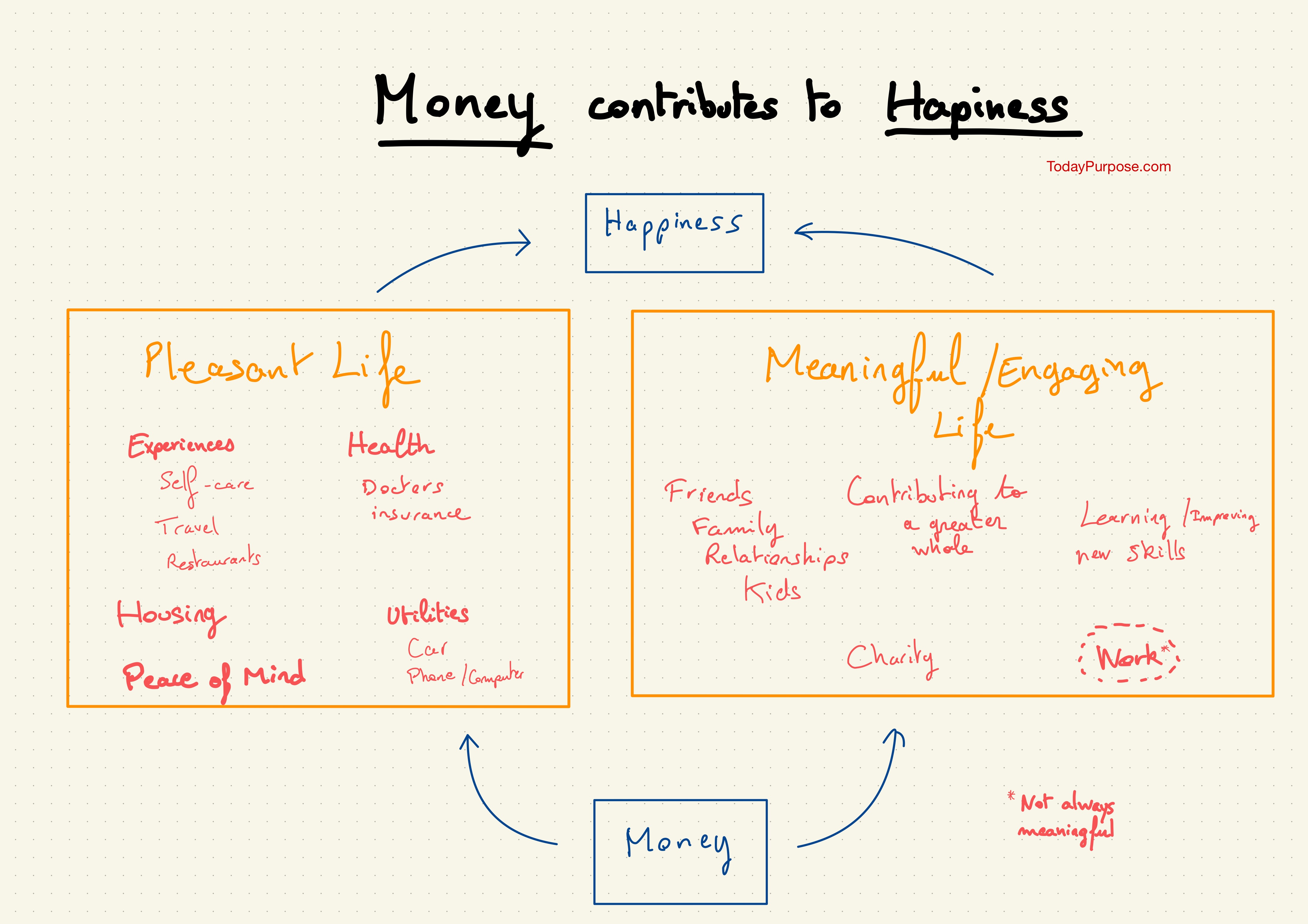 Money contributes to happiness